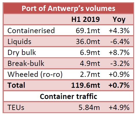 Port of Antwerp: 119.6mt handled in H1 2019 (+0.7% yoy)